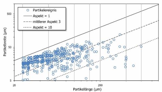 軸承顆粒物圖像分析與分級(jí)