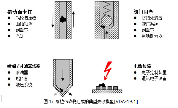 顆粒物污染造成的失效模型