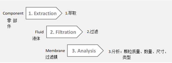 零部件清潔度測試的基本方案