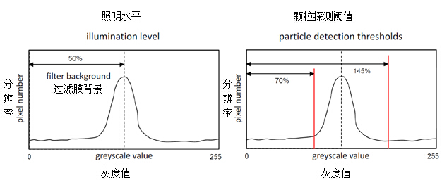 光學顆粒分析的儀器設(shè)置