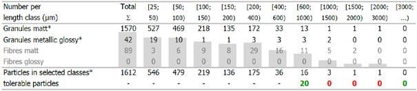 零部件清潔度分析中的顆粒尺寸分布的標準表達式