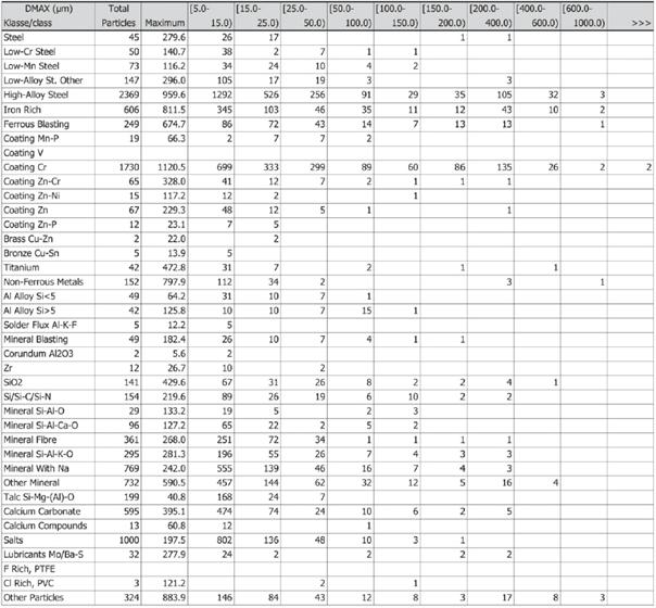 用自動化SEM-EDX技術(shù)得出的顆粒材料分類結(jié)果表