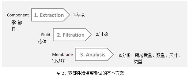 零部件清潔度測(cè)試的基本方案