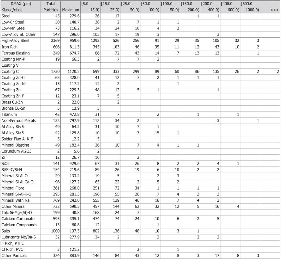 用自動(dòng)化SEM-EDX技術(shù)得出的顆粒材料分類結(jié)果表